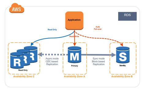 spring boot aws rds read replica|amazon rds multi az vs read.